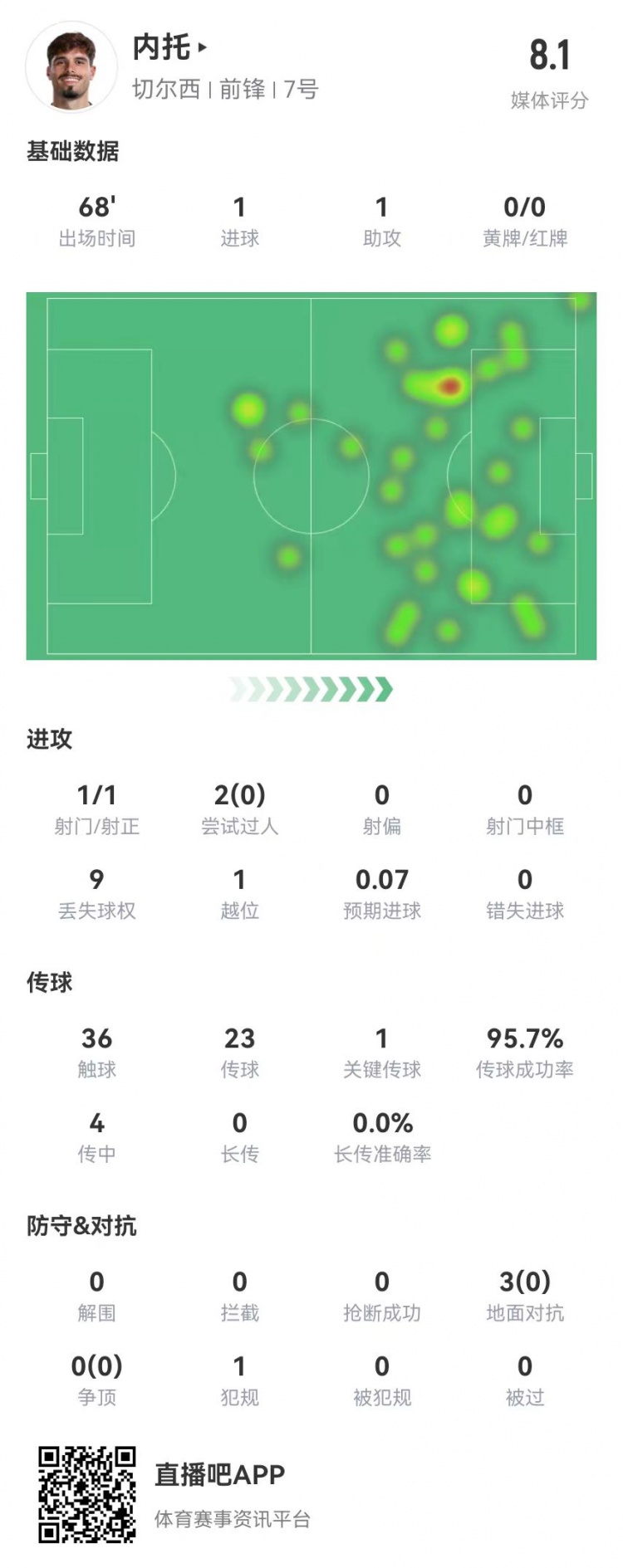 内托本场1射进1球 1助攻+1造良机 3对抗0成功 获评8.1分